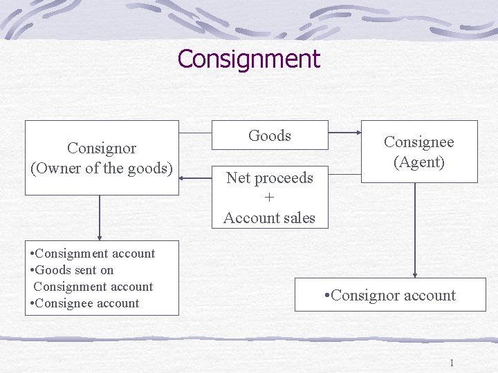 Consignment Consignor (Owner of the goods) • Consignment account • Goods sent on Consignment