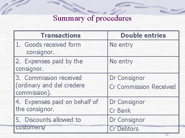 Summary of procedures Transactions 1. Goods received form consignor. Double entries No entry 2.