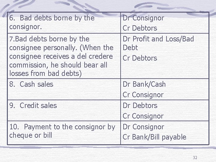 6. Bad debts borne by the consignor. 7. Bad debts borne by the consignee