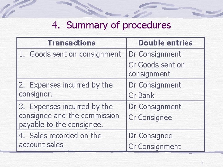4. Summary of procedures Transactions 1. Goods sent on consignment Double entries Dr Consignment