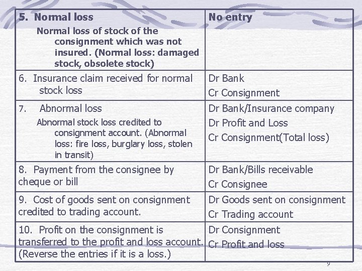 5. Normal loss No entry Normal loss of stock of the consignment which was