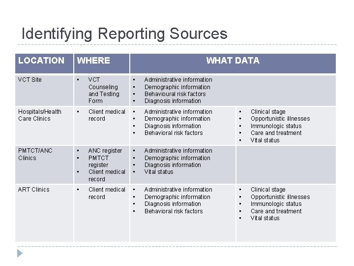 Identifying Reporting Sources LOCATION WHERE VCT Site • VCT Counseling and Testing Form •