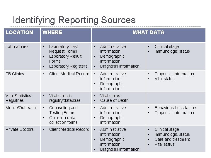 Identifying Reporting Sources LOCATION WHERE Laboratories • • • Laboratory Test Request Forms Laboratory