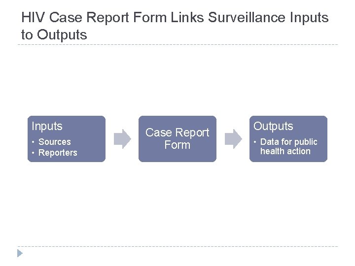 HIV Case Report Form Links Surveillance Inputs to Outputs Inputs • Sources • Reporters