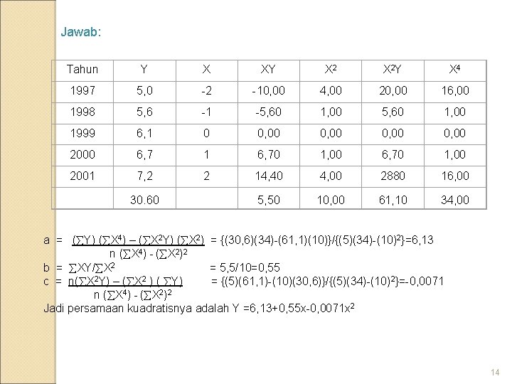 Jawab: Tahun Y X XY X 2 Y X 4 1997 5, 0 -2