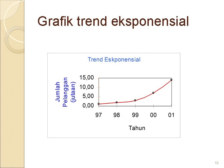 Grafik trend eksponensial 16 