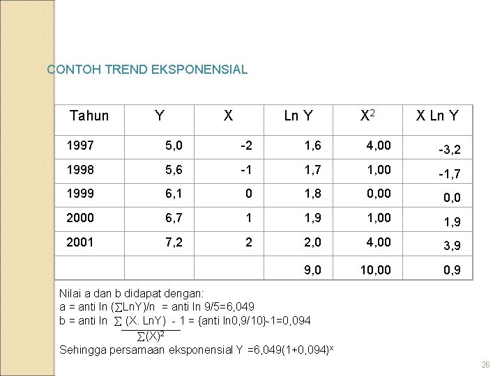 CONTOH TREND EKSPONENSIAL Tahun Y X Ln Y X 2 X Ln Y 1997