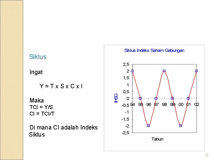 Siklus Ingat Y=Tx. Sx. Cx. I Maka TCI = Y/S CI = TCI/T Di