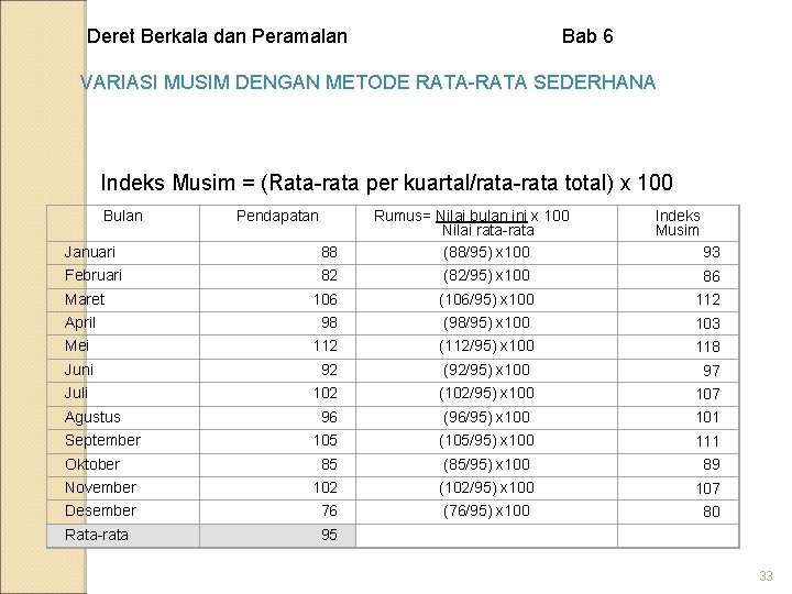 Deret Berkala dan Peramalan Bab 6 VARIASI MUSIM DENGAN METODE RATA-RATA SEDERHANA Indeks Musim