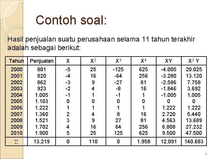 Contoh soal: Hasil penjualan suatu perusahaan selama 11 tahun terakhir adalah sebagai berikut: Tahun