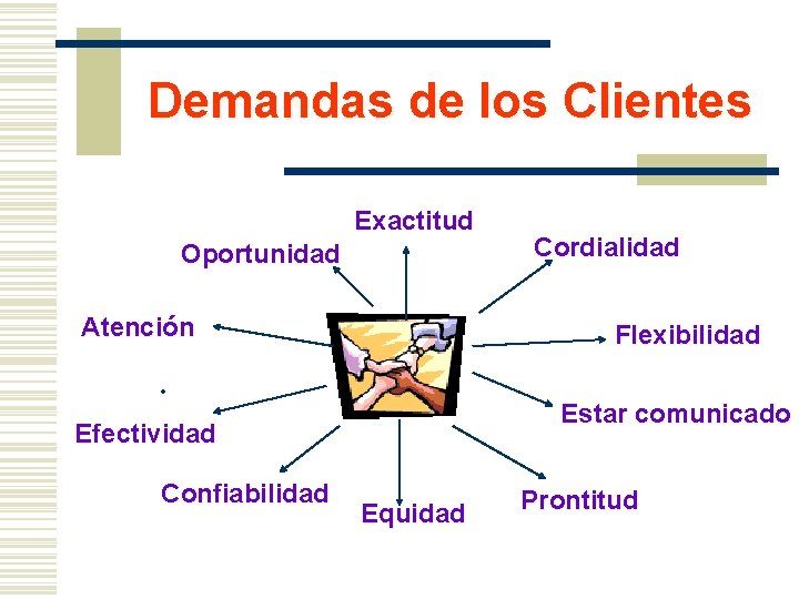 Demandas de los Clientes Exactitud Oportunidad Atención Flexibilidad Estar comunicado Efectividad Confiabilidad Cordialidad Equidad