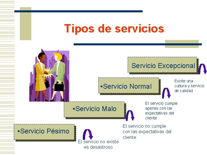 Tipos de servicios Servicio Excepcional • Servicio Normal • Servicio Malo • Servicio Pésimo