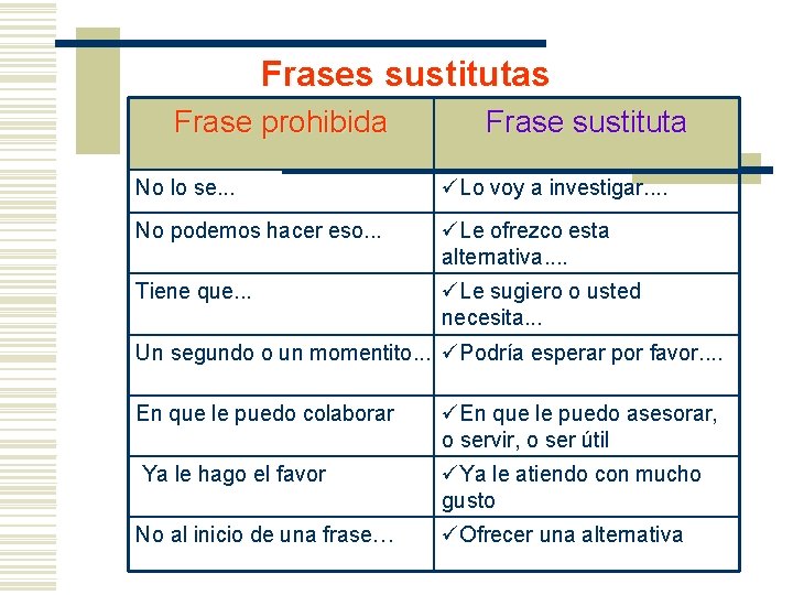 Frases sustitutas Frase prohibida Frase sustituta No lo se. . . üLo voy a