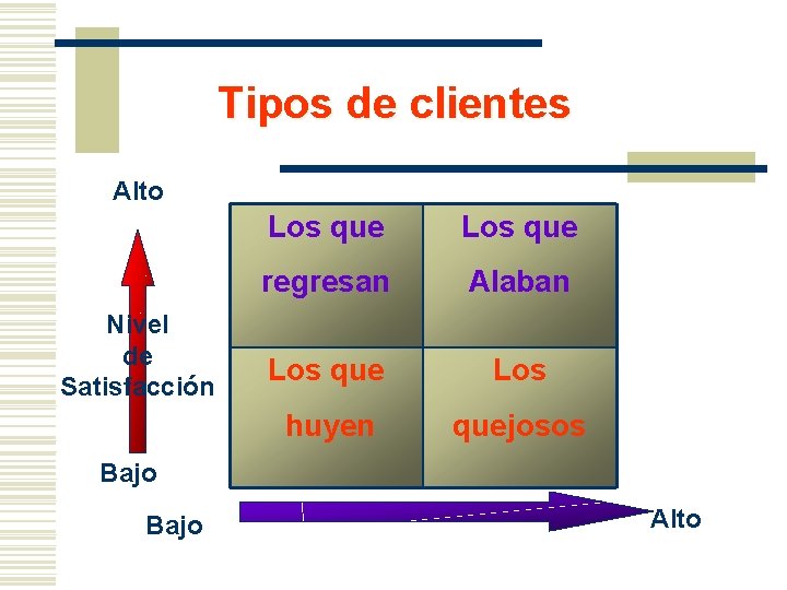 Tipos de clientes Alto Nivel de Satisfacción Los que regresan Alaban Los que Los