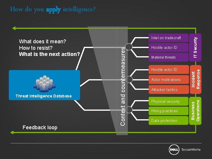 Feedback loop Material threats Hostile actor ID Actor motivations Attacker tactics Physical security Hiring