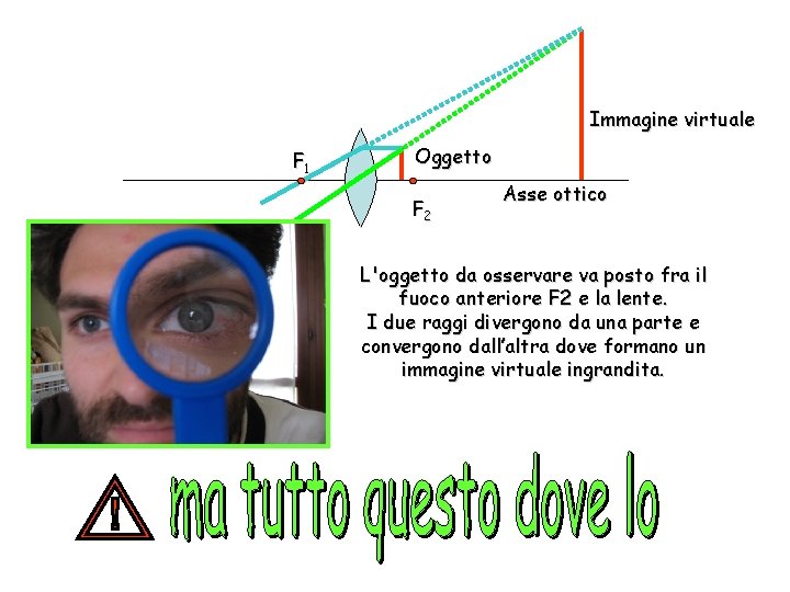 Immagine virtuale F 1 Oggetto F 2 Asse ottico L'oggetto da osservare va posto