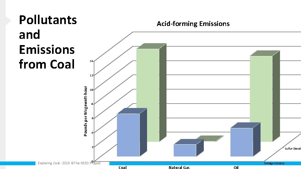 Pollutants and Emissions from Coal Acid-forming Emissions 14 Pounds per Megawatt-hour 12 10 8