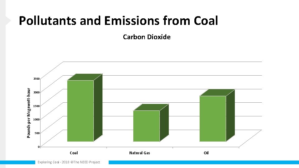 Pollutants and Emissions from Coal Carbon Dioxide Pounds per Megawatt-hour 2500 2000 1500 1000