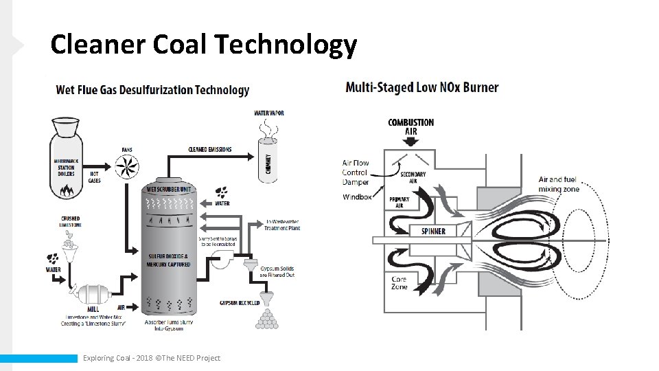 Cleaner Coal Technology Exploring Coal - 2018 ©The NEED Project 