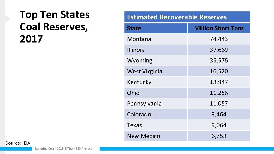 Top Ten States Coal Reserves, 2017 Source: EIA Exploring Coal - 2018 ©The NEED