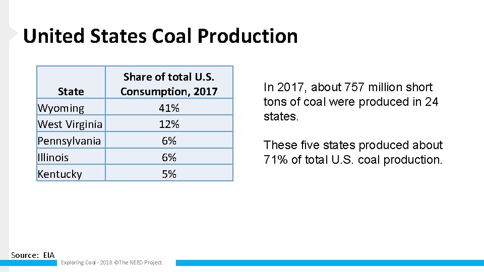 United States Coal Production State Wyoming West Virginia Pennsylvania Illinois Kentucky Source: EIA Share