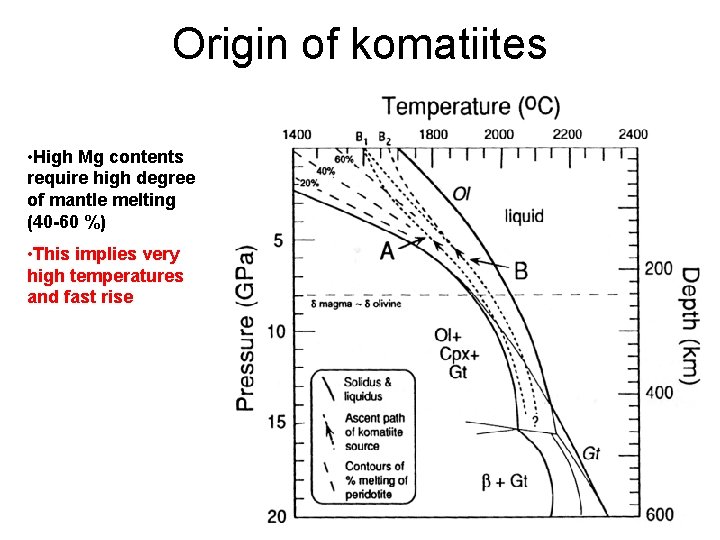 Origin of komatiites • High Mg contents require high degree of mantle melting (40