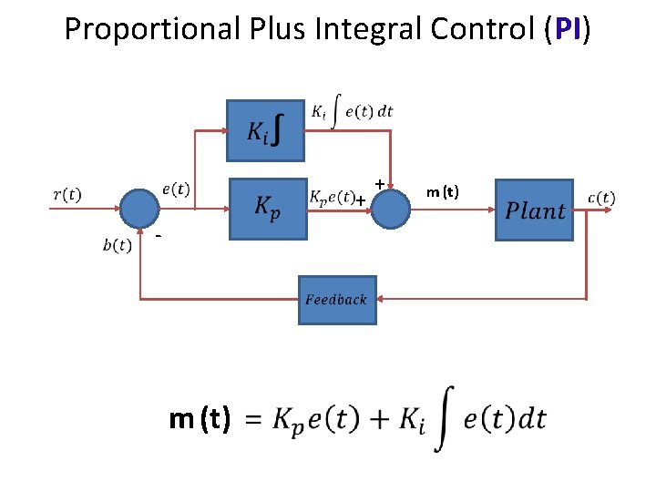 Proportional Plus Integral Control (PI) + - m (t) 13 + m (t) 