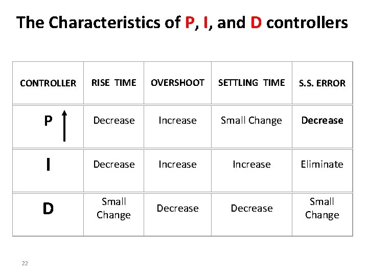 The Characteristics of P, I, and D controllers CONTROLLER RISE TIME OVERSHOOT SETTLING TIME