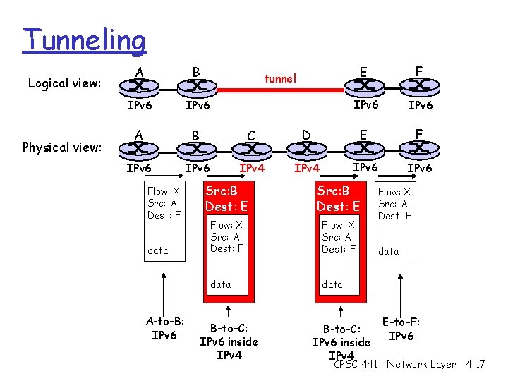 Tunneling Logical view: Physical view: A B IPv 6 A B C IPv 6