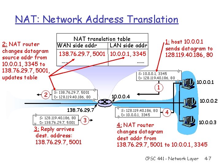 NAT: Network Address Translation 2: NAT router changes datagram source addr from 10. 0.