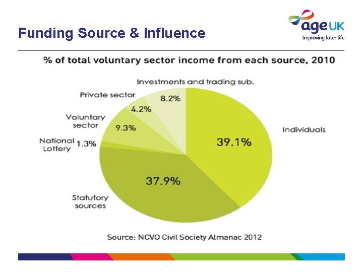 Funding Source & Influence 