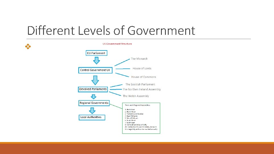 Different Levels of Government v 