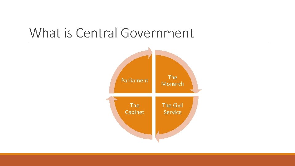 What is Central Government Parliament The Monarch The Cabinet The Civil Service 