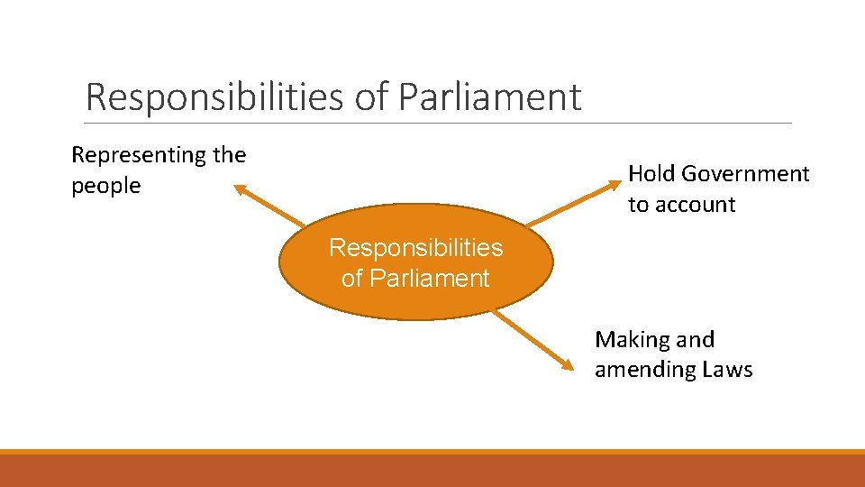 Responsibilities of Parliament Representing the people Hold Government to account Responsibilities of Parliament Making