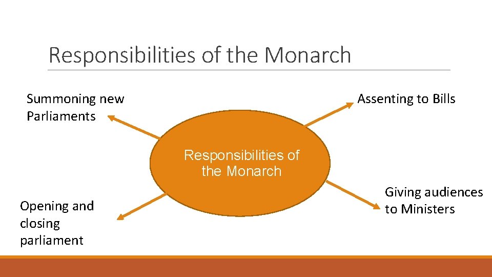 Responsibilities of the Monarch Summoning new Parliaments Assenting to Bills Responsibilities of the Monarch