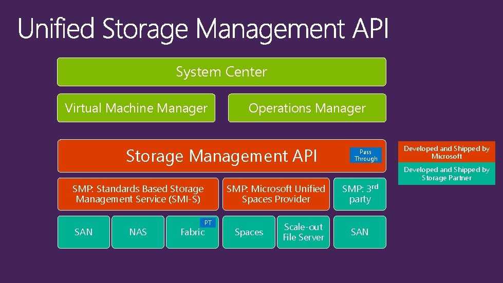 System Center Virtual Machine Manager Operations Manager Storage Management API SMP: Standards Based Storage