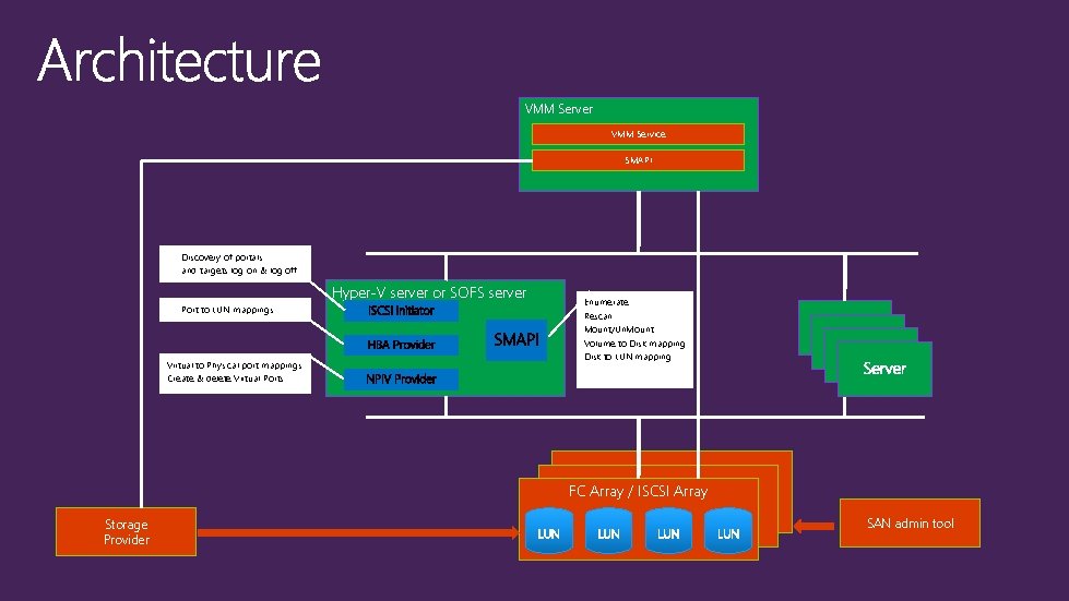 VMM Server VMM Service SMAPI Discovery of portals and targets log on & log