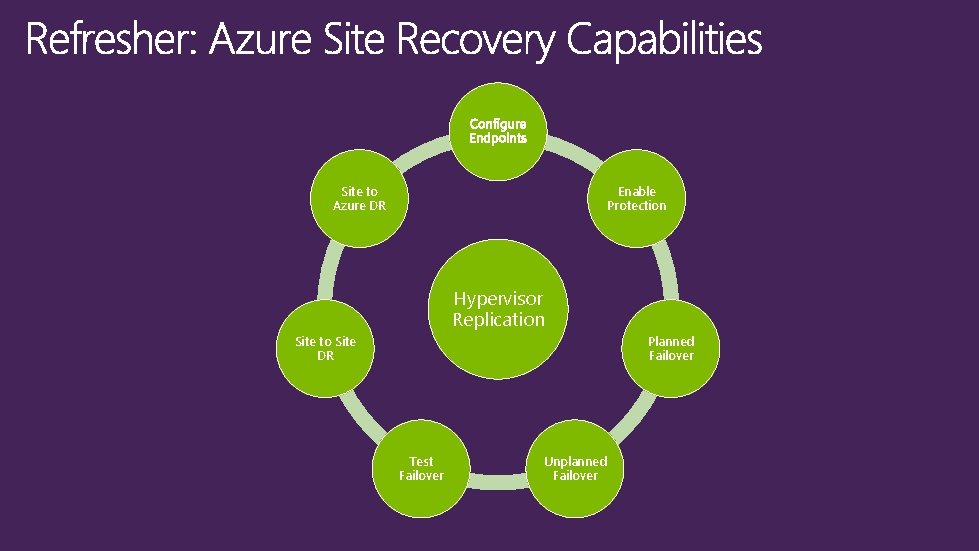 Site to Azure DR Enable Protection Hypervisor Replication Site to Site DR Planned Failover