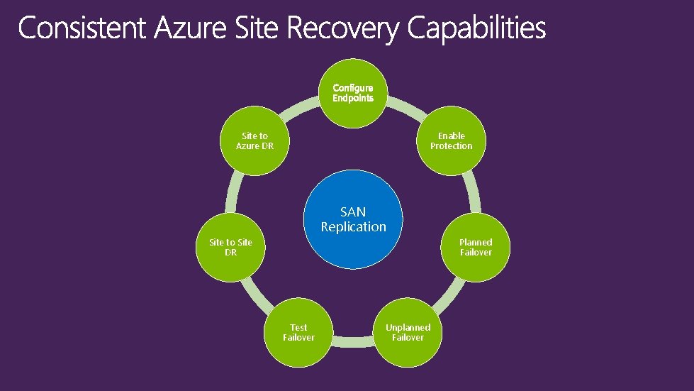 Site to Azure DR Enable Protection SAN Replication Site to Site DR Planned Failover