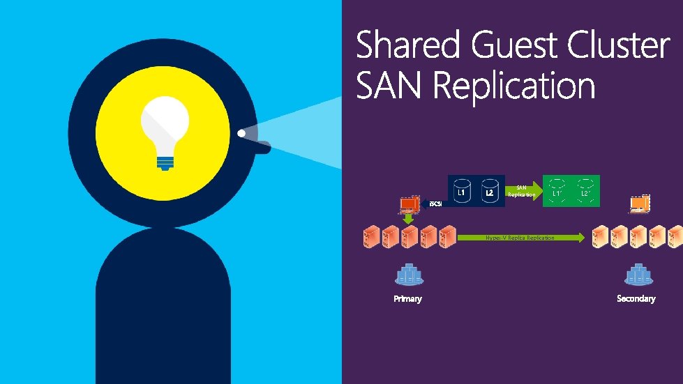 SAN Replication L 1’ Hyper-V Replication L 2’ 