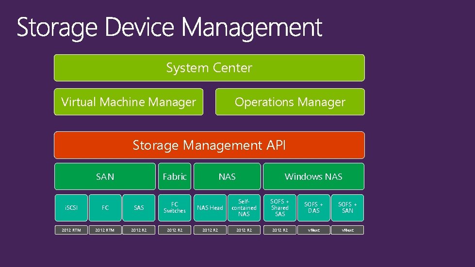 System Center Virtual Machine Manager Operations Manager Storage Management API SAN Fabric i. SCSI