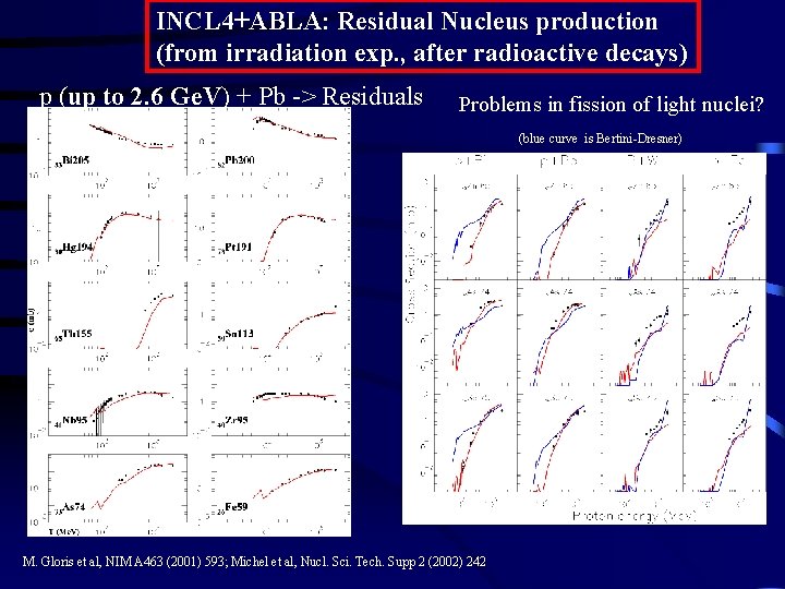 INCL 4+ABLA: Residual Nucleus production (from irradiation exp. , after radioactive decays) p (up