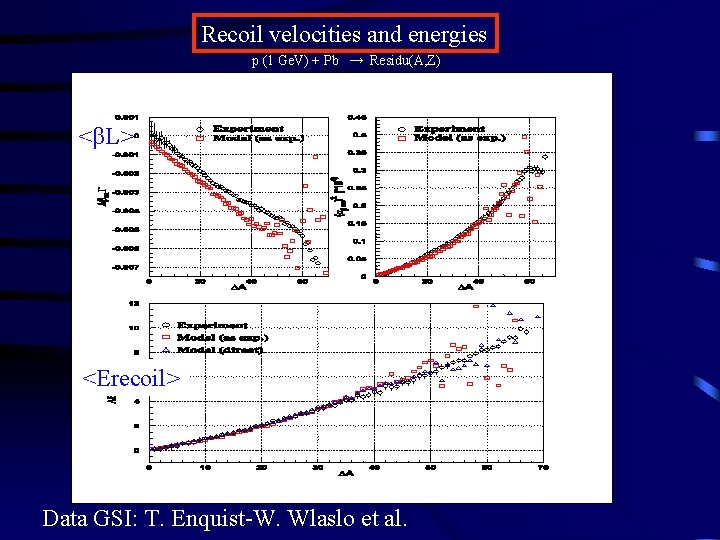 Recoil velocities and energies p (1 Ge. V) + Pb → Residu(A, Z) INCL