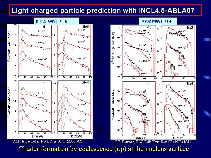 Light charged particle prediction with INCL 4. 5 -ABLA 07 p (1. 2 Ge.