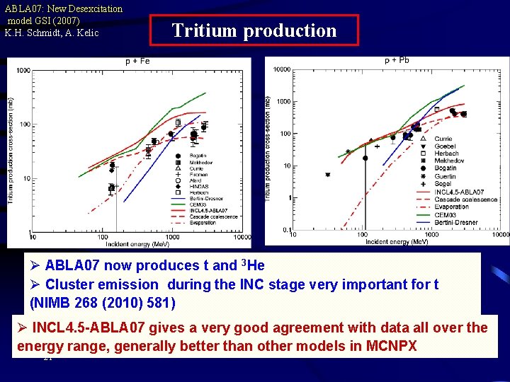 ABLA 07: New Desexcitation model GSI (2007) K. H. Schmidt, A. Kelic Tritium production