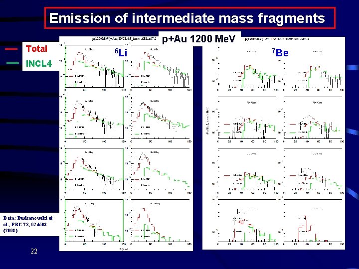 Emission of intermediate mass fragments Total INCL 4 Data: Budzanowski et al. , PRC