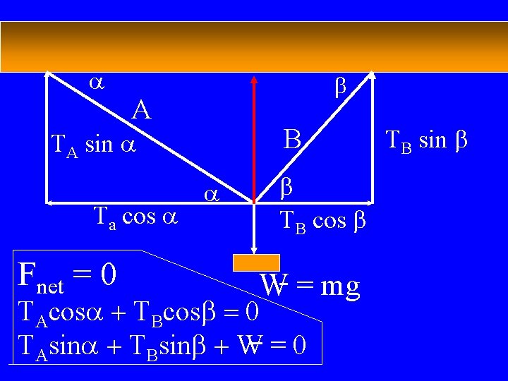 a b A B TA sin a Ta cos a Fnet = 0 a