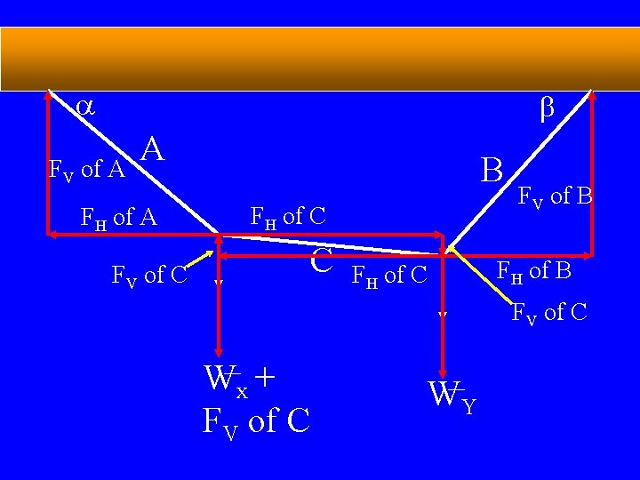 a b FV of A A FH of A FV of C B FH