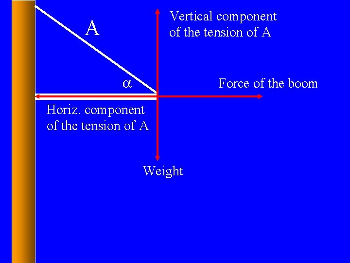 Vertical component of the tension of A A a Force of the boom Horiz.