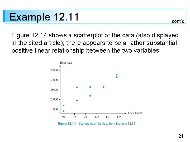 Example 12. 11 cont’d Figure 12. 14 shows a scatterplot of the data (also